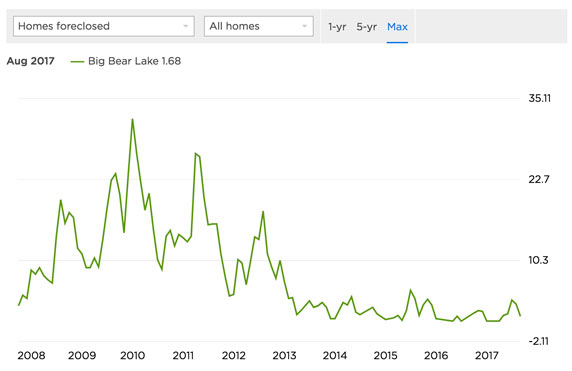 Big Bear Lake, CA Foreclosure Rates