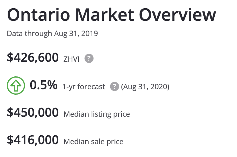 Ontario California's Real Estate Market