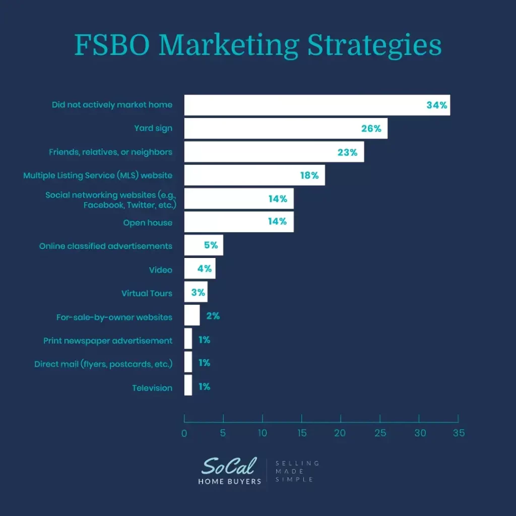fsbo marketing strategies